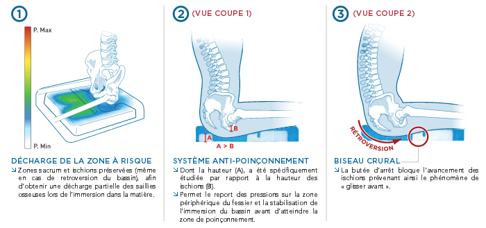 Coussin Anti-Escarre Fessier Viscoflex