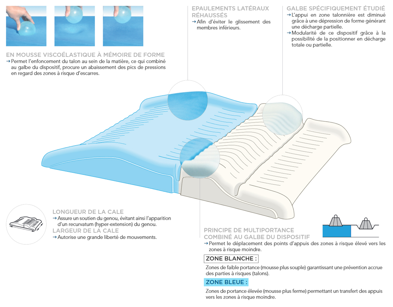 Talonnière Anti-Escarres / Dispositif Fond de Lit - avec Plot Abduction 