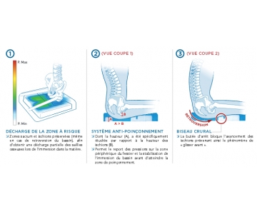 Coussin Anti-Escarres - en Mousse bi-matière - Viscoflex+ - SYSTAM