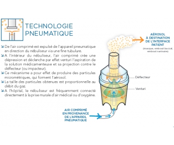 Kit de Nébulisation Aérosol Pneumatique - CPS23 - Adulte - SYSTAM