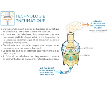 Kit de Nébulisation Aérosol Pneumatique - CPS23 - SYSTAM