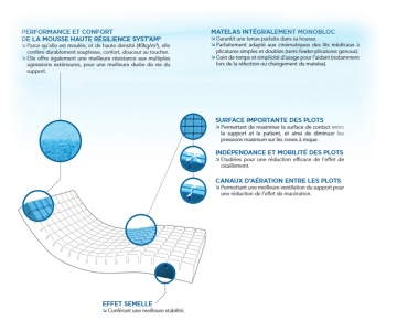 Matelas Anti-Escarres - Gaufrier - Largeur 90 cm - Hauteur 14 cm - Polyplot - Drap Housse Polyfilm - SYSTAM