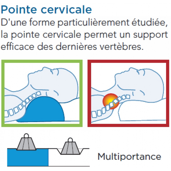 Oreiller cervical à mémoire de forme multiportance