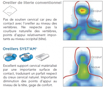 Oreiller Ergonomique - Réversible - Mousse Mémoire de Forme - C150P - SYSTAM