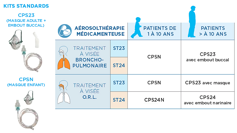 Kit de Nébulisation Aérosol Pneumatique - CPS23 - Adulte 