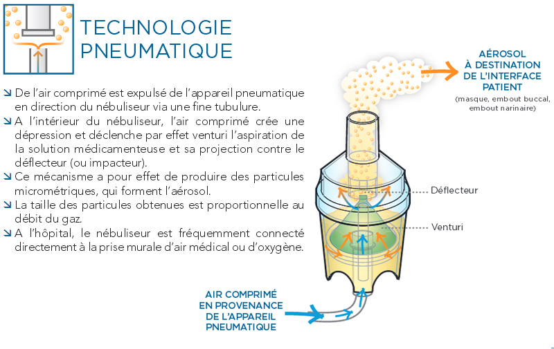 Kit de Nébulisation Aérosol Sonique - CPS24 / CPS24N 