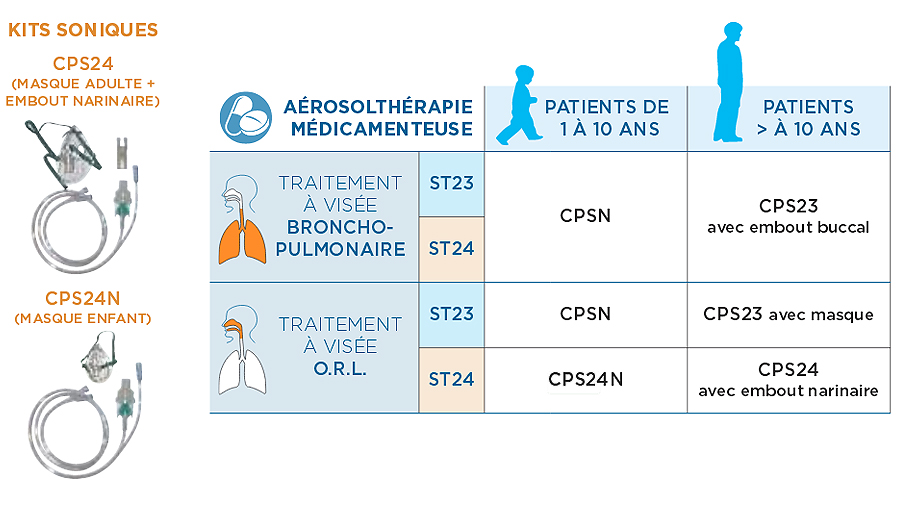 Kit de Nébulisation Aérosol Sonique - CPS24 / CPS24N 