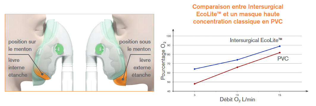 Masque oxygène - Ecolite - Haute concentration - Adulte 