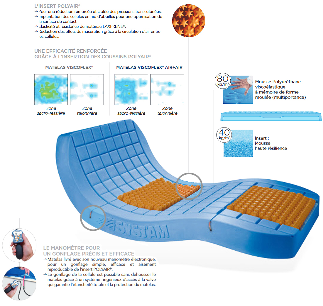 Matelas Anti-Escarres - Viscoélastique et Air - Viscoflex Air+ Air - Largeur 90cm - avec Housse Intégrale Polymaille - Non compressé 