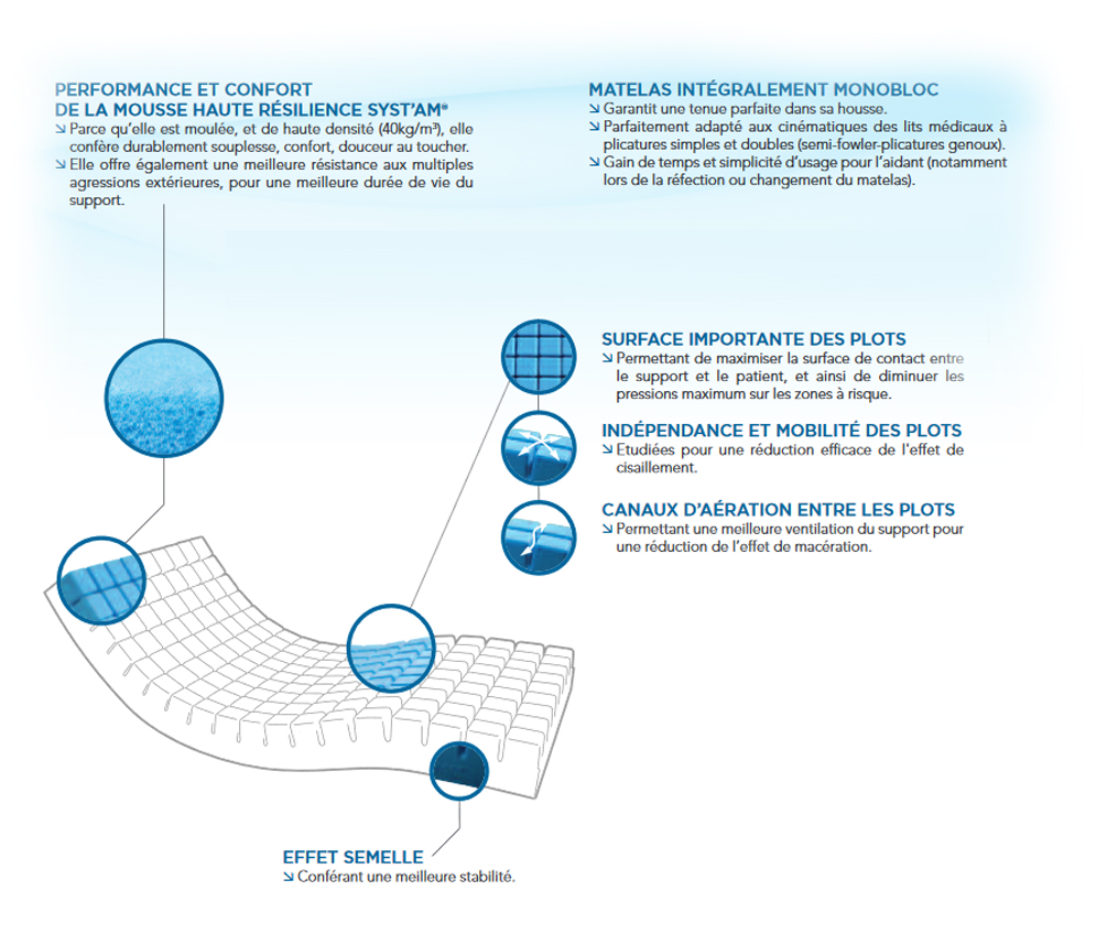 Matelas Anti-Escarres - Gaufrier - Largeur 90 cm - Hauteur 14 cm - Polyplot - Drap Housse Polyfilm 