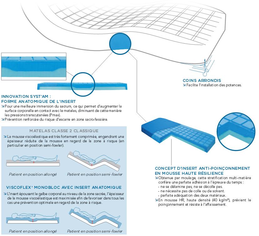Matelas Anti-Escarres pour Enfants - Viscoélastique - avec Housse Intégrale Polymaille - Viscoflex Monobloc Kid 