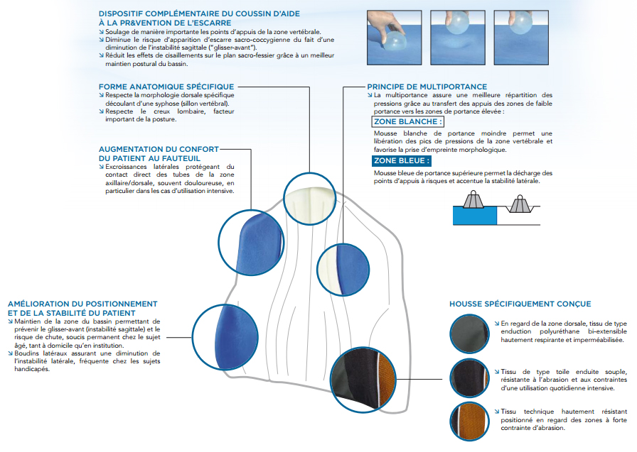 Pack thérapeutique Coussin Anti-Escarres + Dosseret 