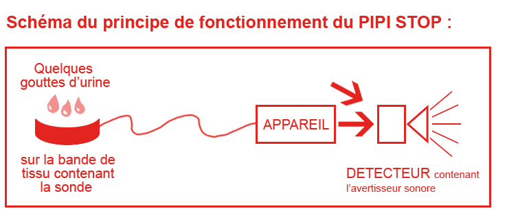 Appareil Pipi Stop ® Electronique - Avec 1 bande 