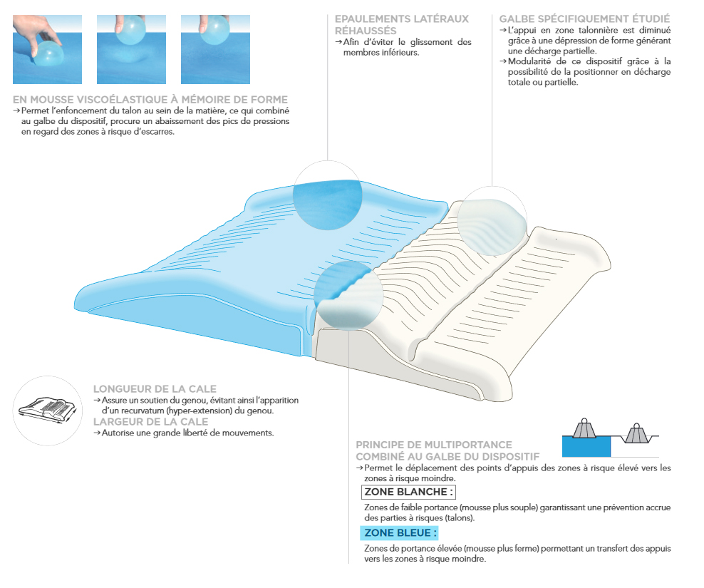 Talonnière Anti-Escarres - Demi-Dispositif Fond de Lit 